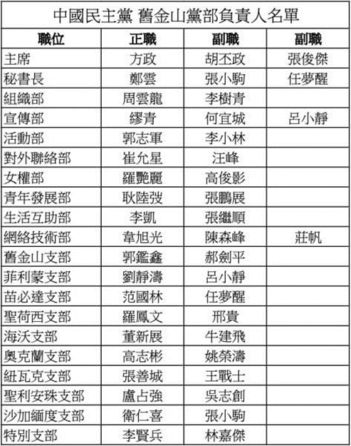 實踐民主  中國民主黨舊金山黨部首屆換屆選舉在灣區舉行